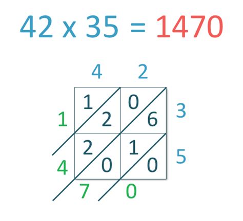 lattice multiplication examples|Lattice Method of Multiplication .